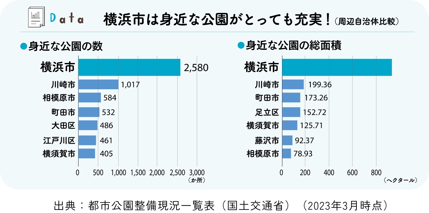 横浜市は身近な公園がとても充実　身近な公園の数の都市別グラフ