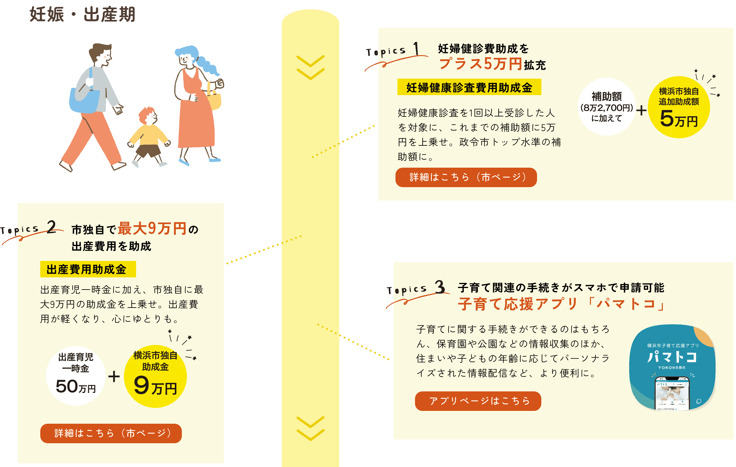 妊娠・出産期｜TOPICS1　妊娠健診費助成をプラス5万円拡充　妊婦健康診査費用助成金｜TOPICS2　市独自で最大9万円の出産費用を助成　出産費用助成金｜TOPICS3　子育て関連の手続きがスマホで申請可能　子育て応援アプリ「パマトコ」