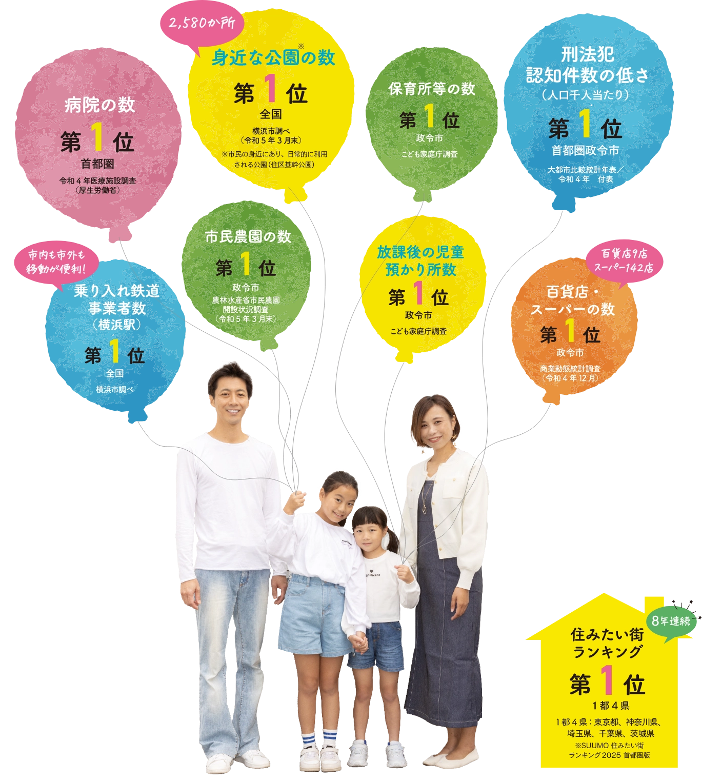 様々なランキングで第1位｜病院の数　首都圏第1位｜身近な公園の数　全国第1位｜保育所等の数　政令市第1位｜刑法犯認知件数　首都圏政令市第1位｜乗り入れ鉄道事業者数　全国第1位｜市民農園の数　政令市第1位｜放課後の児童預かり所数　政令市第1位｜百貨店・スーパーの数　政令市第1位