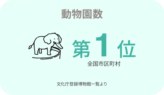 動物園数 第1位