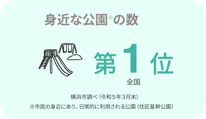 身近な公園の数 第1位