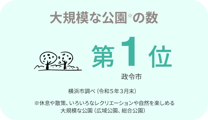 大規模な公園の数 第1位