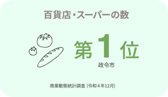 百貨店・スーパーの数 第1位