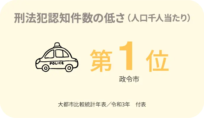 刑法犯認知件数の低さ（人口千人当たり） 第1位