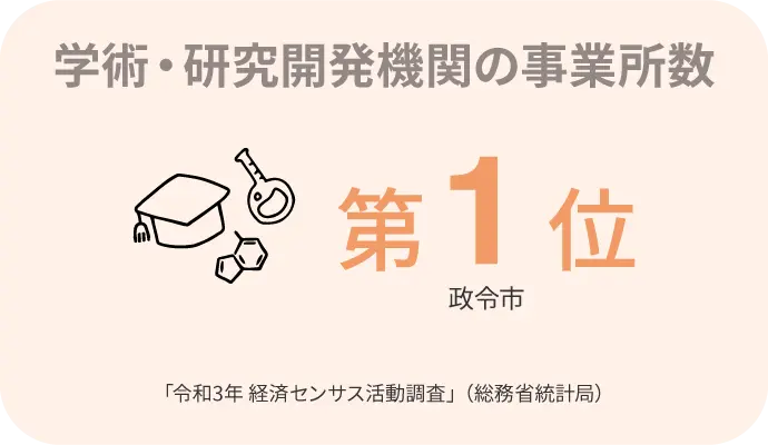 学術・研究開発機関の事業所数 第1位