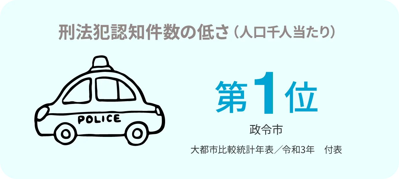 政令指定都市 犯罪発生率の低さ1位