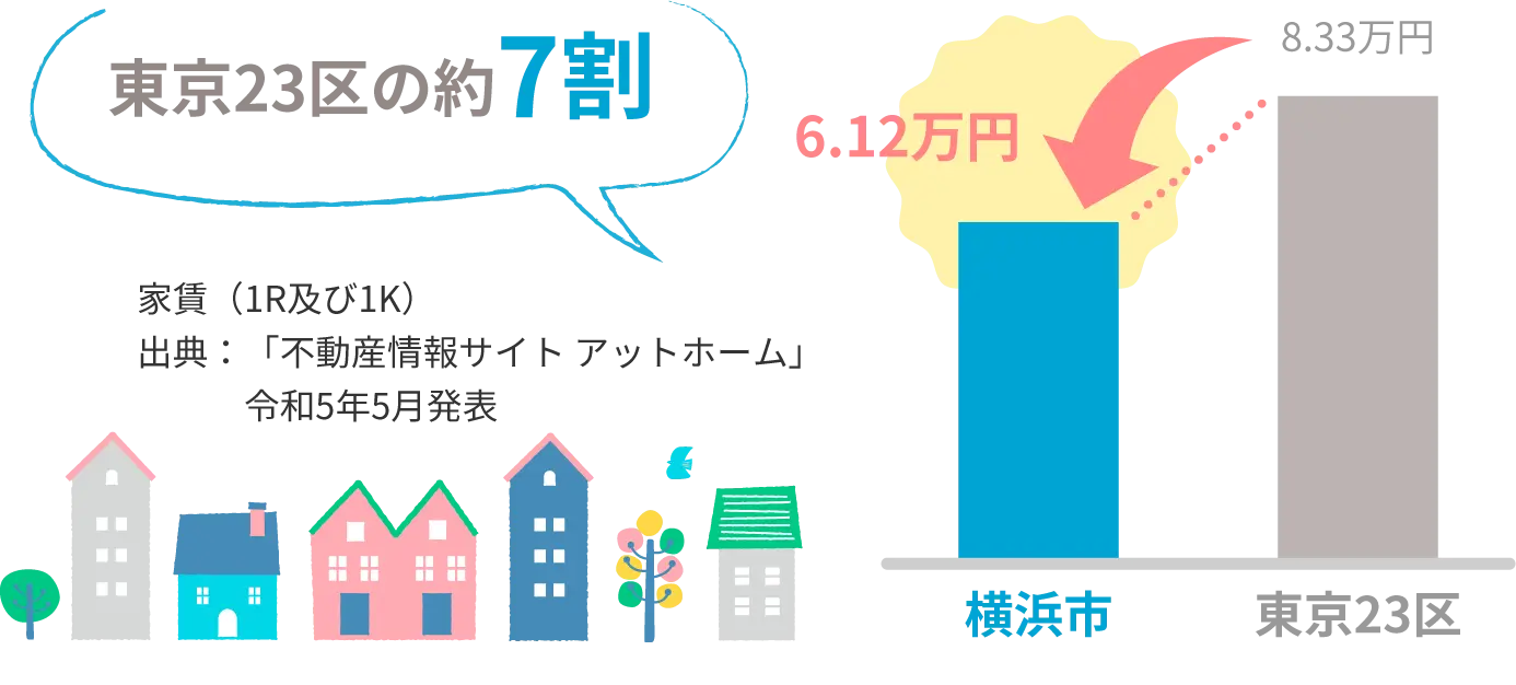 横浜市と東京23区の家賃（1R及び1K）を比較して、家賃は約7割。東京23区が8.33万円で横浜市は6.12万円。出典：「不動産情報サイト アットホーム」令和5ねん5月発表